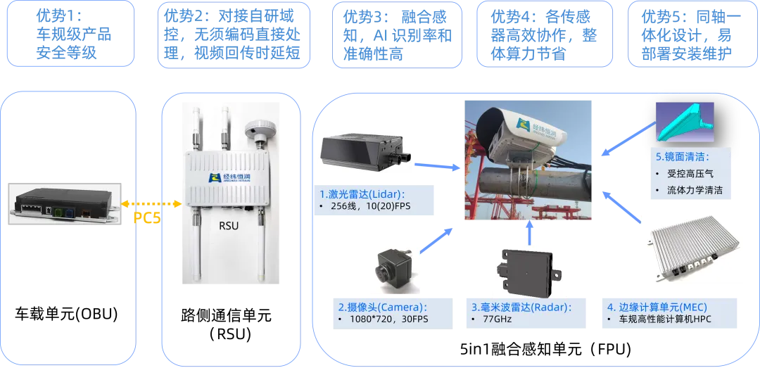   经纬俄罗斯专享会V2X车路协同系统