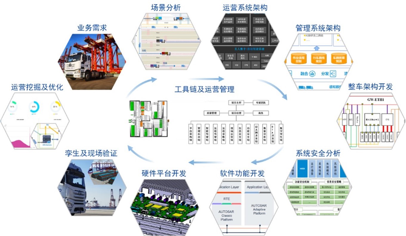 基于SOA自动驾驶整车及运营系统架构