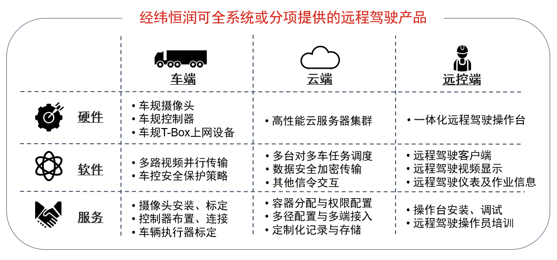 经纬俄罗斯专享会可全系统或分项提供的远程驾驶产品