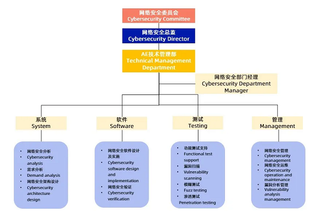 经纬俄罗斯专享会荣获ISO/SAE 21434汽车网络安全流程认证