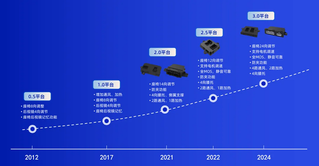 经纬俄罗斯专享会亮相希迈第六届汽车座椅大会，共塑驾乘新体验